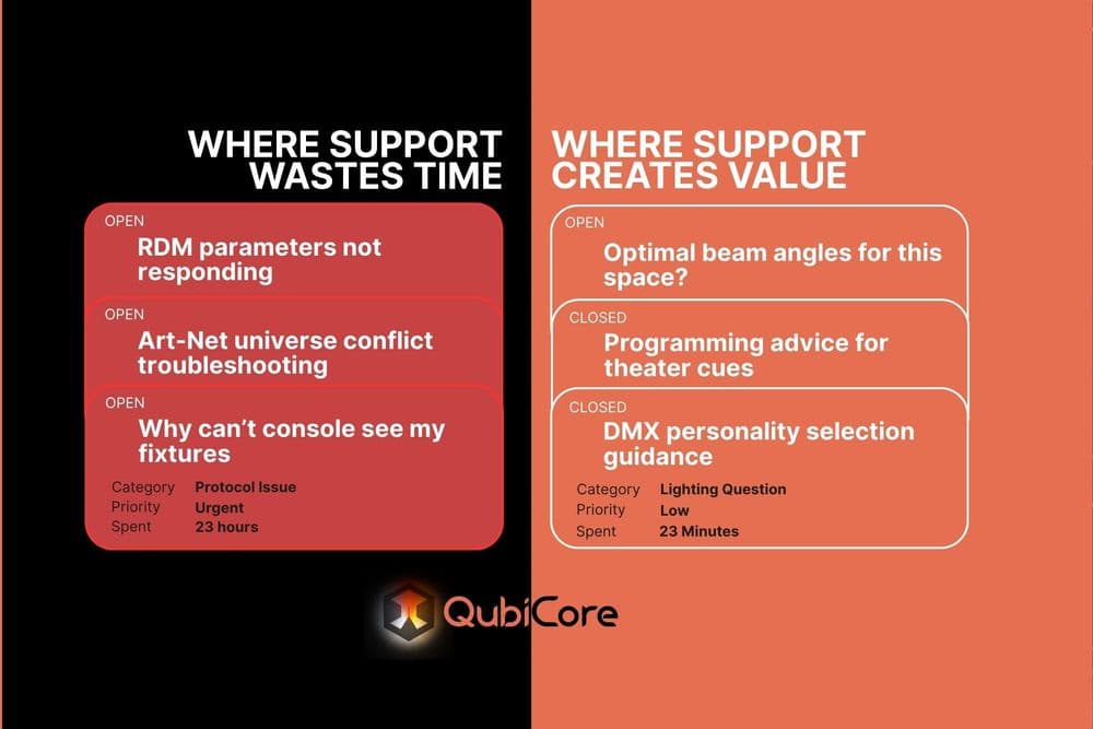Why Protocol Issues Keep Landing on Your Support Team (And How to Stop It) post picture